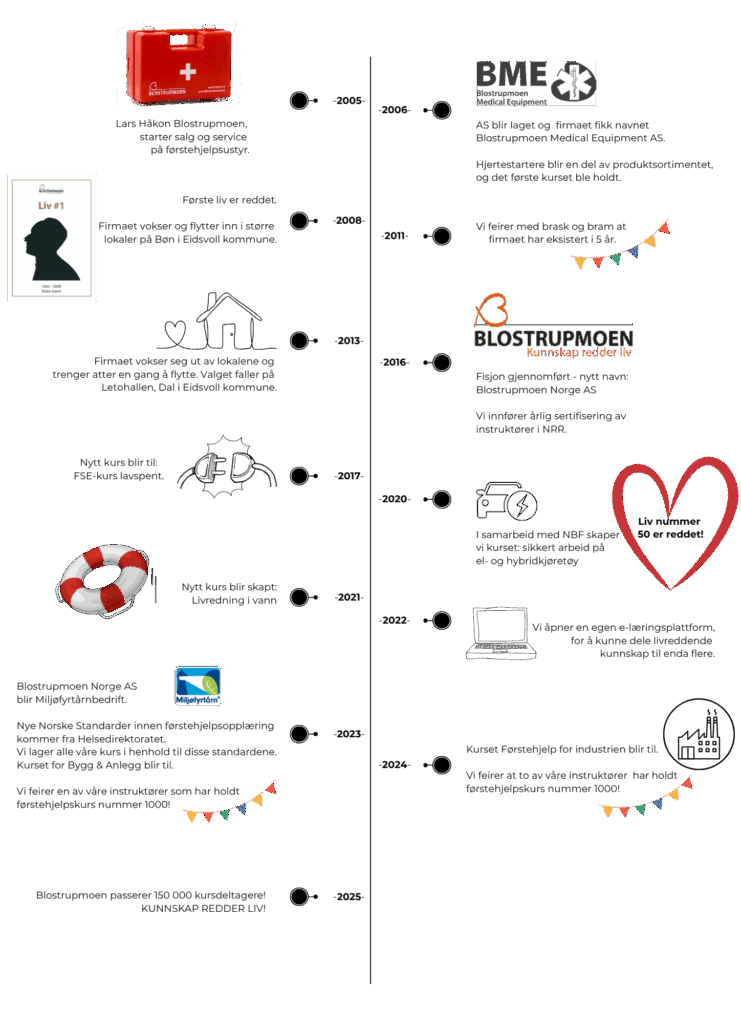 Blostrupmoen timeline